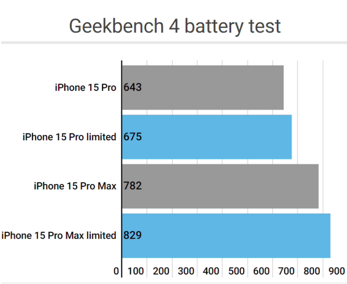 珙县apple维修站iPhone15Pro的ProMotion高刷功能耗电吗