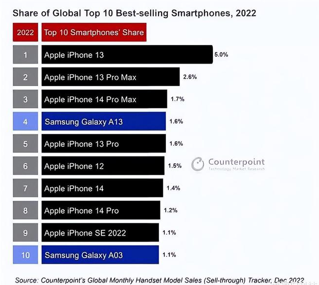 珙县苹果维修分享:为什么iPhone14的销量不如iPhone13? 