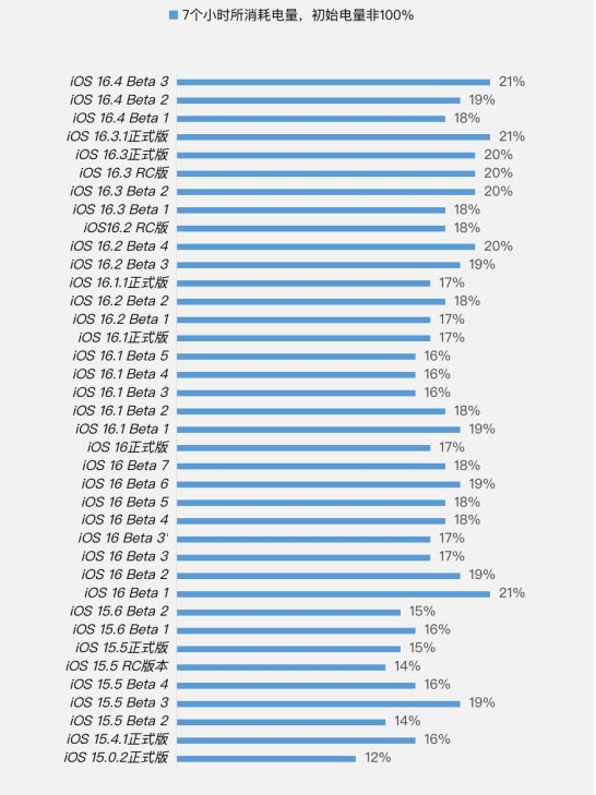 珙县苹果手机维修分享iOS 16.4 Beta 3续航跑分等测试结果汇总 