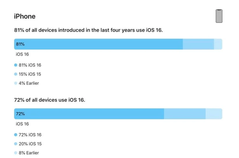 珙县苹果手机维修分享iOS 16 / iPadOS 16 安装率 