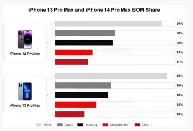 珙县苹果手机维修分享iPhone 14 Pro的成本和利润 