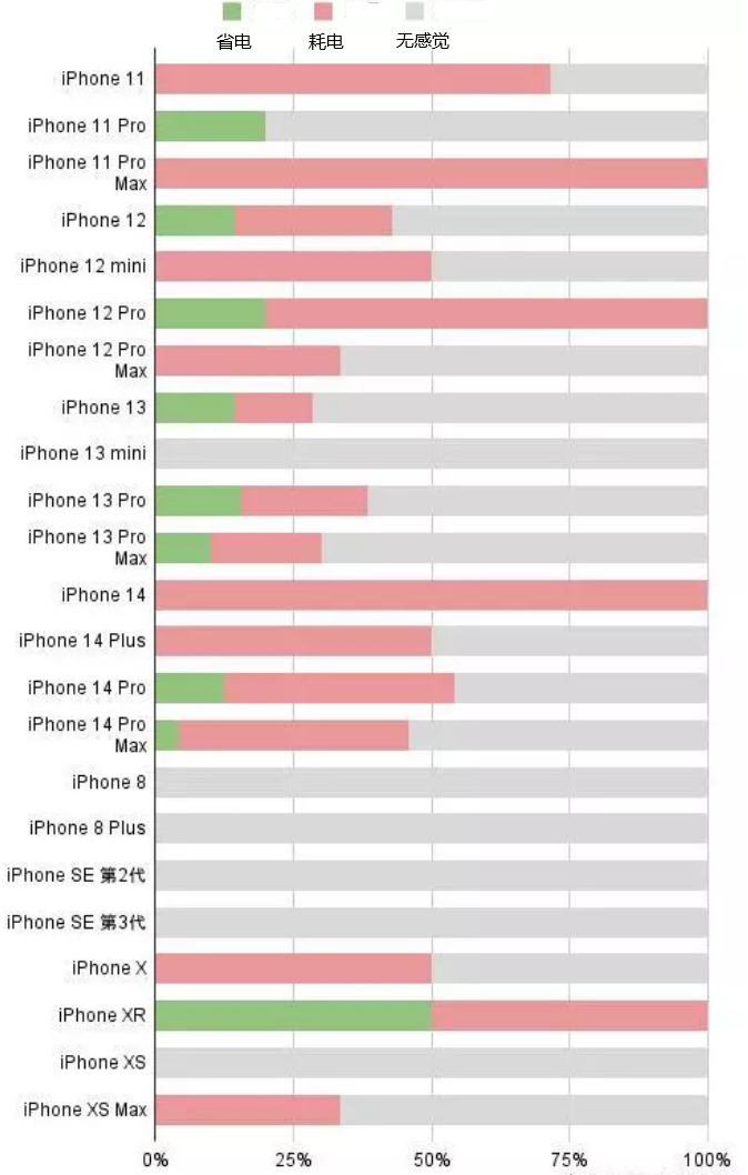 珙县苹果手机维修分享iOS16.2太耗电怎么办？iOS16.2续航不好可以降级吗？ 