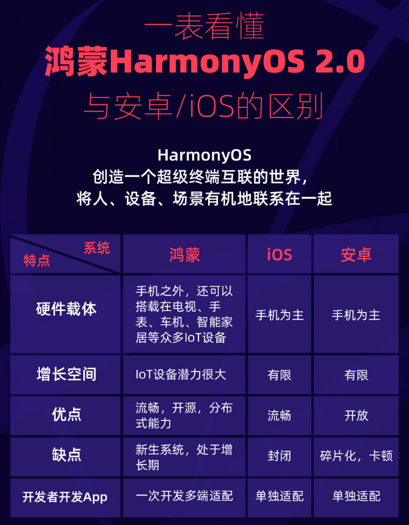 珙县苹果手机维修分享华为鸿蒙 OS 与安卓以及 iOS 都有什么区别 