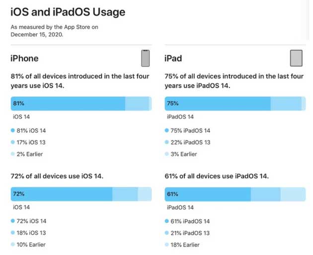 珙县苹果手机维修分享有多少用户更新了 iOS 14 